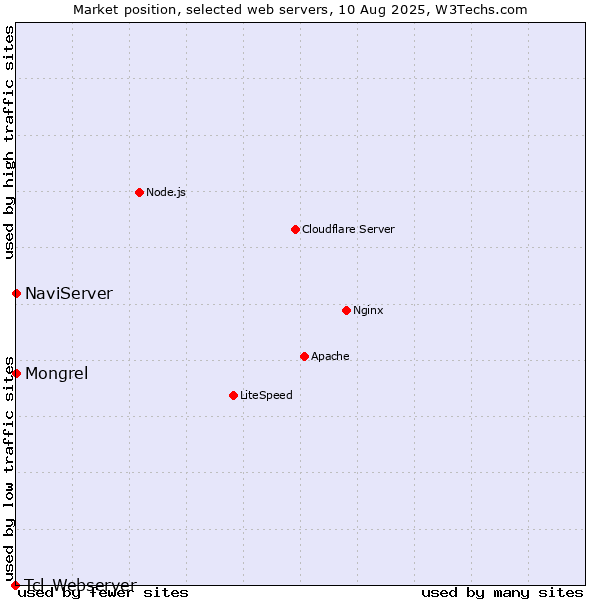 Market position of NaviServer vs. Mongrel vs. Tcl-Webserver