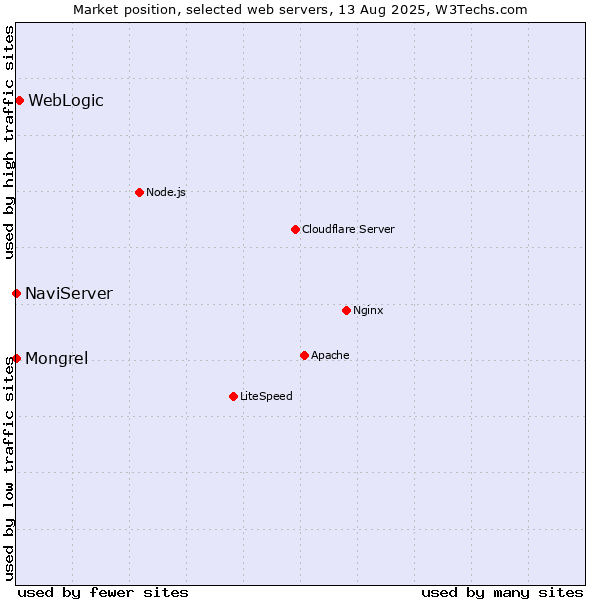 Market position of WebLogic vs. NaviServer vs. Mongrel