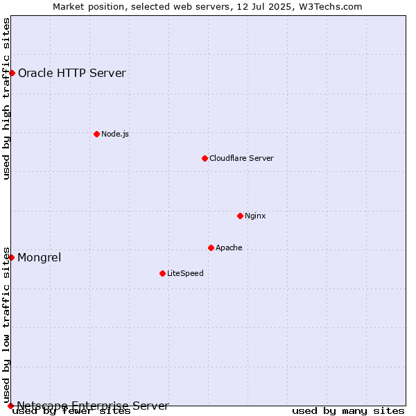 Market position of Oracle HTTP Server vs. Mongrel vs. Netscape Enterprise Server