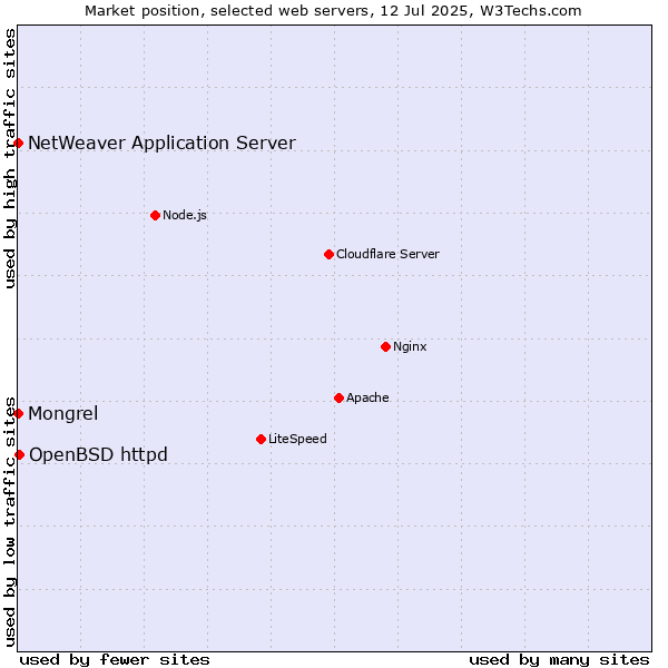 Market position of OpenBSD httpd vs. Mongrel vs. NetWeaver Application Server