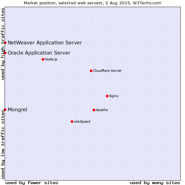 Market position of Oracle Application Server vs. Mongrel vs. NetWeaver Application Server
