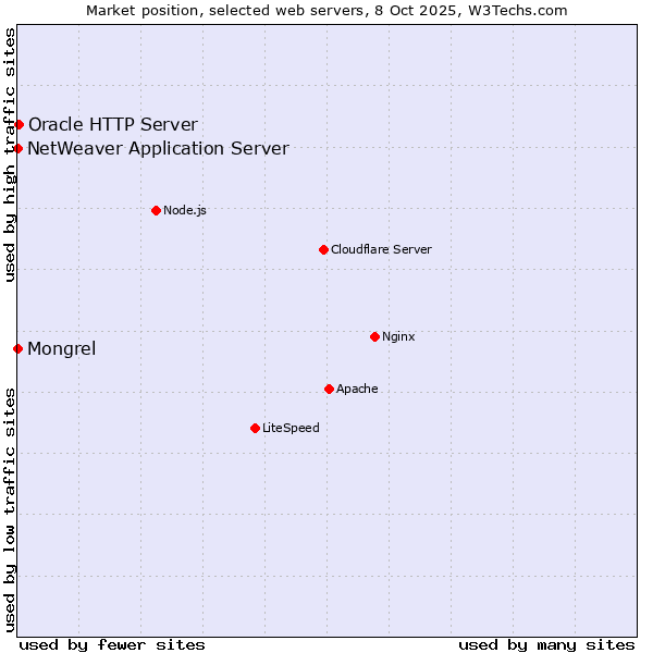 Market position of Oracle HTTP Server vs. Mongrel vs. NetWeaver Application Server