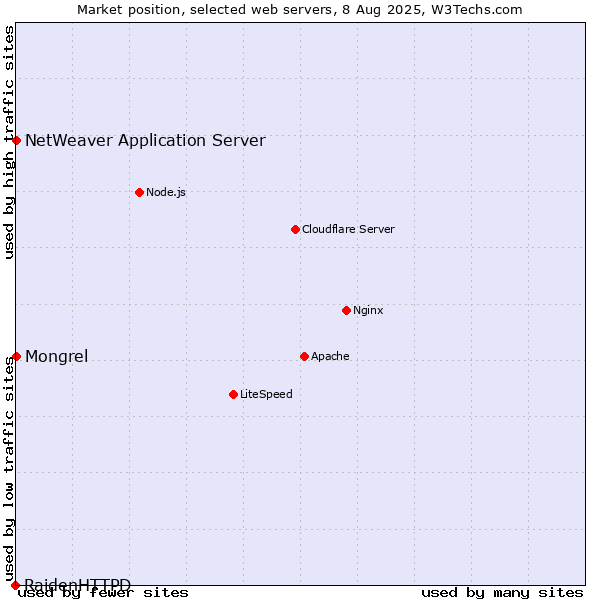 Market position of Mongrel vs. NetWeaver Application Server vs. RaidenHTTPD