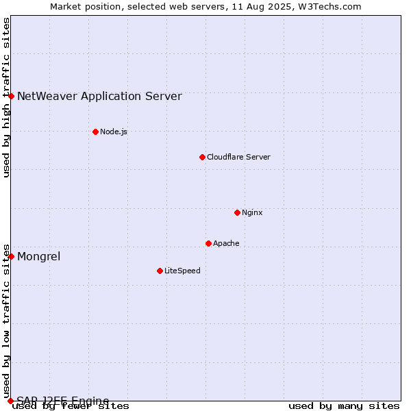 Market position of Mongrel vs. NetWeaver Application Server vs. SAP J2EE Engine