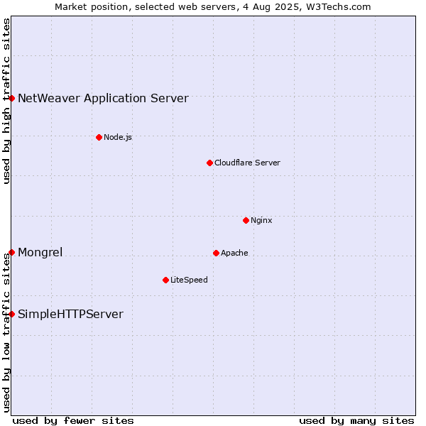 Market position of Mongrel vs. NetWeaver Application Server vs. SimpleHTTPServer