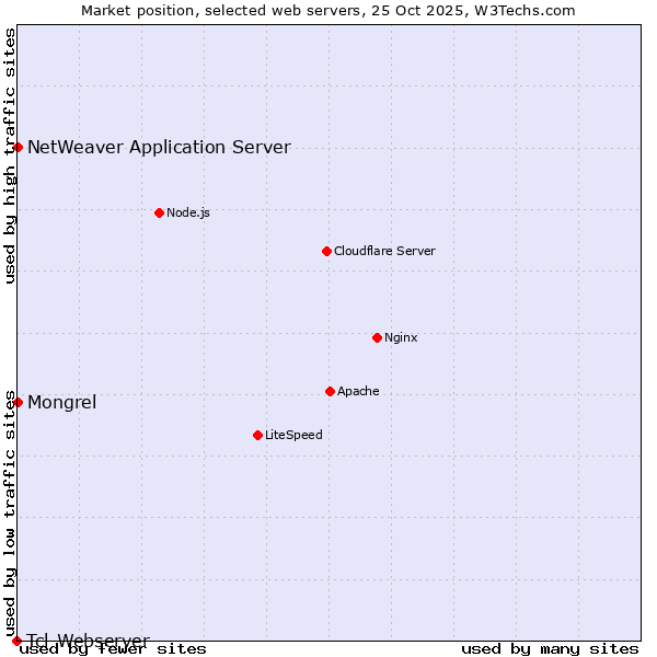 Market position of Mongrel vs. NetWeaver Application Server vs. Tcl-Webserver