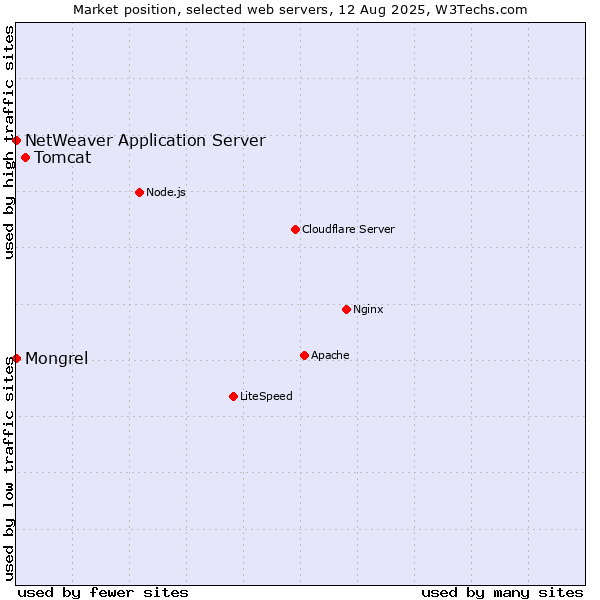 Market position of Tomcat vs. Mongrel vs. NetWeaver Application Server