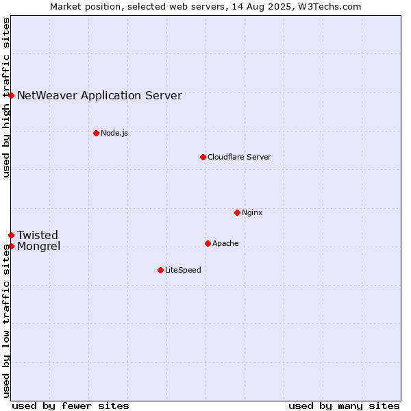 Market position of Mongrel vs. Twisted vs. NetWeaver Application Server