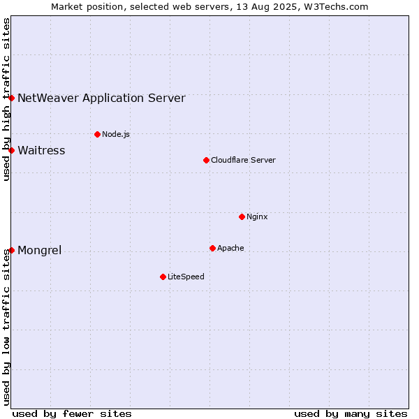Market position of Waitress vs. Mongrel vs. NetWeaver Application Server