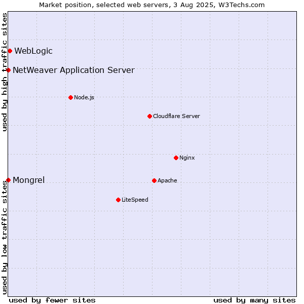 Market position of WebLogic vs. Mongrel vs. NetWeaver Application Server