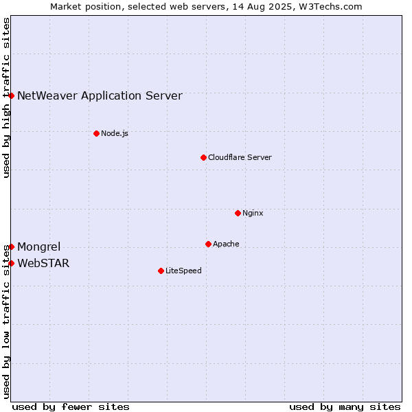 Market position of Mongrel vs. NetWeaver Application Server vs. WebSTAR