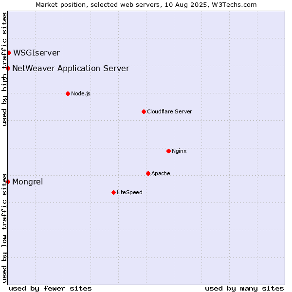 Market position of WSGIserver vs. Mongrel vs. NetWeaver Application Server