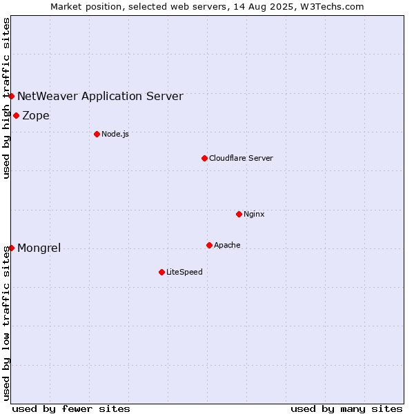 Market position of Zope vs. Mongrel vs. NetWeaver Application Server