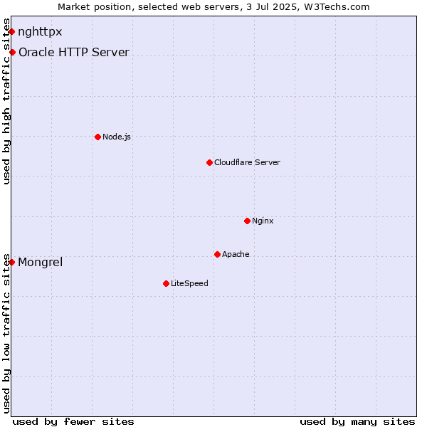 Market position of Oracle HTTP Server vs. Mongrel vs. nghttpx