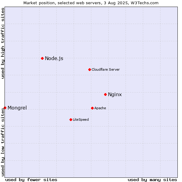 Market position of Nginx vs. Node.js vs. Mongrel
