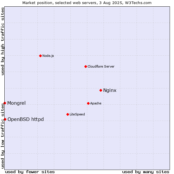 Market position of Nginx vs. OpenBSD httpd vs. Mongrel