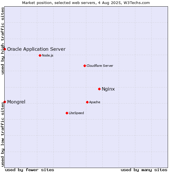 Market position of Nginx vs. Oracle Application Server vs. Mongrel
