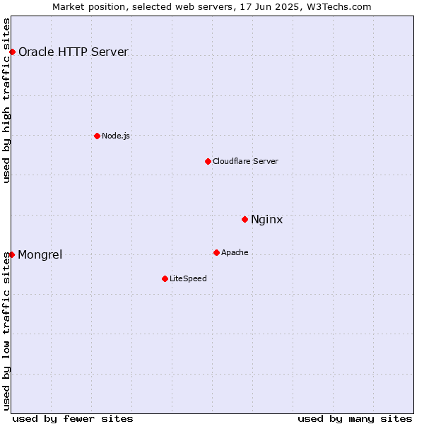 Market position of Nginx vs. Oracle HTTP Server vs. Mongrel