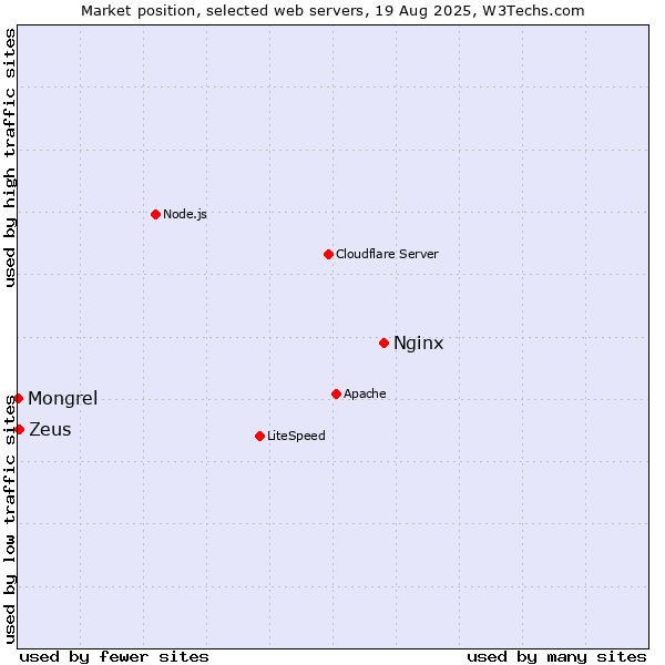 Market position of Nginx vs. Zeus vs. Mongrel