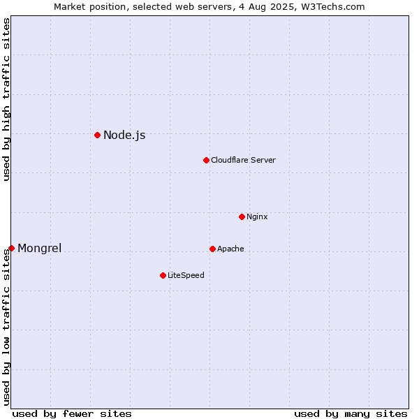 Market position of Node.js vs. Mongrel