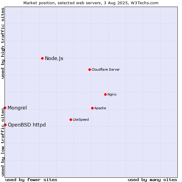 Market position of Node.js vs. OpenBSD httpd vs. Mongrel