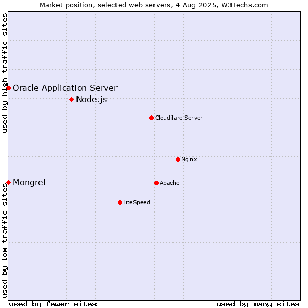 Market position of Node.js vs. Oracle Application Server vs. Mongrel