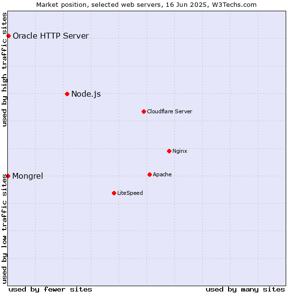 Market position of Node.js vs. Oracle HTTP Server vs. Mongrel