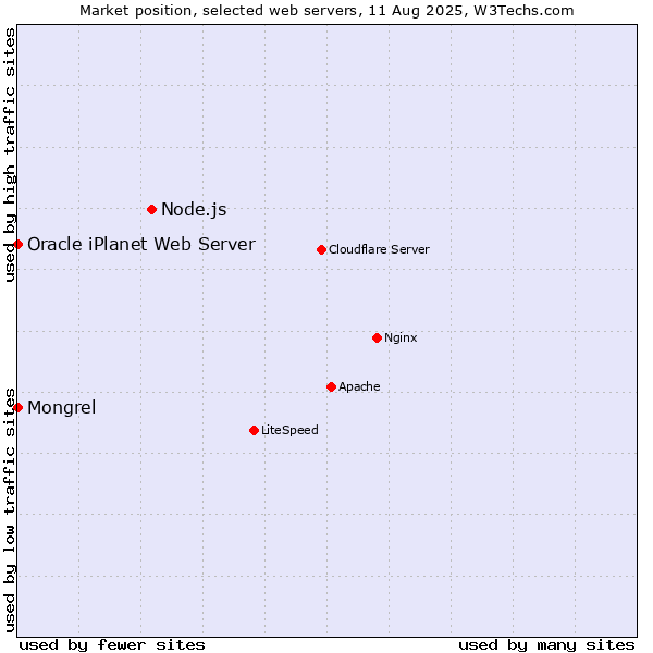 Market position of Node.js vs. Mongrel vs. Oracle iPlanet Web Server