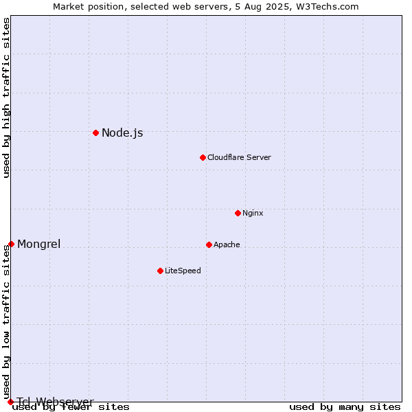 Market position of Node.js vs. Mongrel vs. Tcl-Webserver