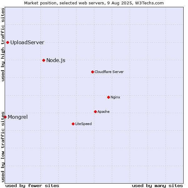Market position of Node.js vs. UploadServer vs. Mongrel
