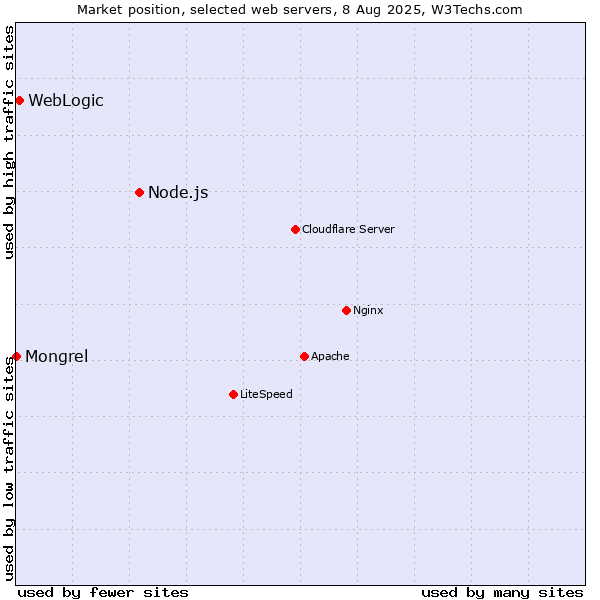 Market position of Node.js vs. WebLogic vs. Mongrel