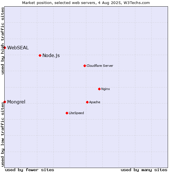 Market position of Node.js vs. Mongrel vs. WebSEAL
