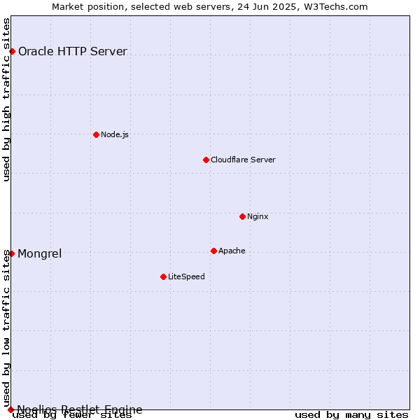 Market position of Oracle HTTP Server vs. Mongrel vs. Noelios Restlet Engine