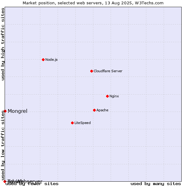 Market position of Mongrel vs. nxweb vs. Tcl-Webserver