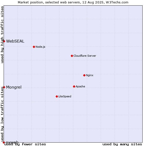 Market position of Mongrel vs. WebSEAL vs. nxweb