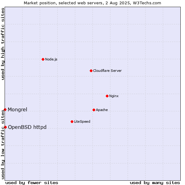 Market position of OpenBSD httpd vs. Mongrel