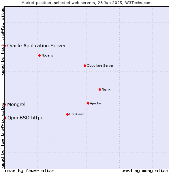 Market position of OpenBSD httpd vs. Oracle Application Server vs. Mongrel