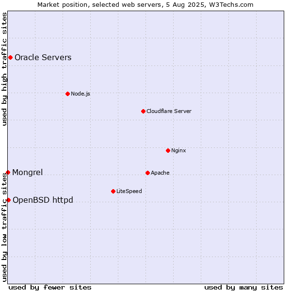 Market position of Oracle Servers vs. OpenBSD httpd vs. Mongrel