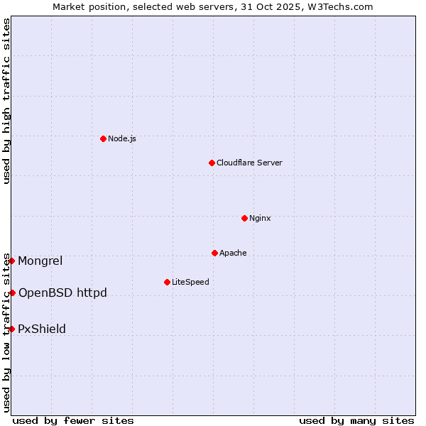 Market position of OpenBSD httpd vs. PxShield vs. Mongrel