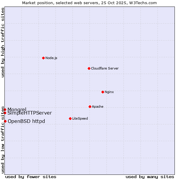 Market position of OpenBSD httpd vs. SimpleHTTPServer vs. Mongrel