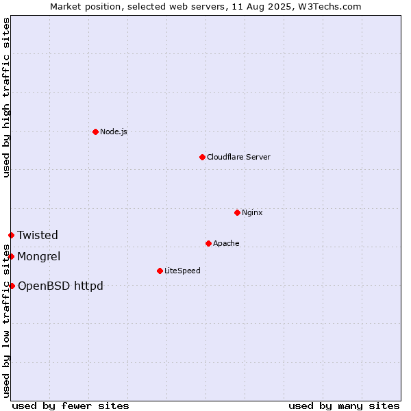 Market position of OpenBSD httpd vs. Mongrel vs. Twisted