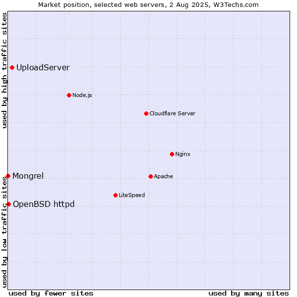 Market position of UploadServer vs. OpenBSD httpd vs. Mongrel