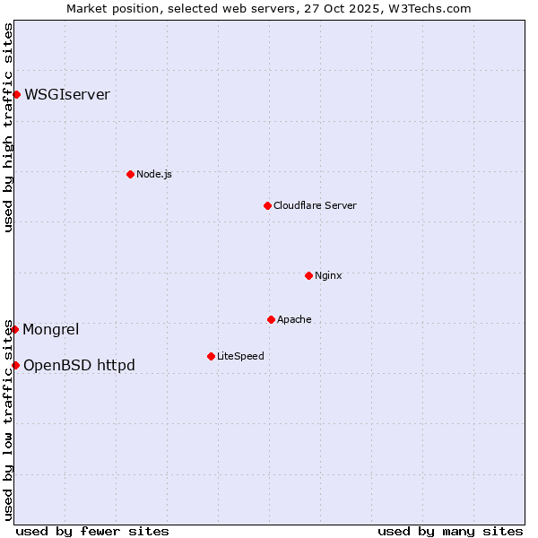Market position of WSGIserver vs. OpenBSD httpd vs. Mongrel