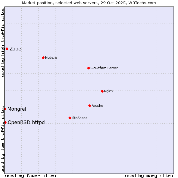 Market position of Zope vs. OpenBSD httpd vs. Mongrel