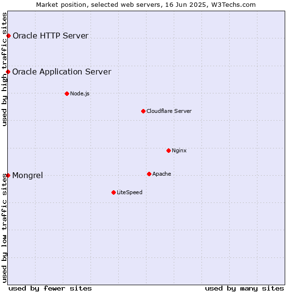 Market position of Oracle HTTP Server vs. Oracle Application Server vs. Mongrel