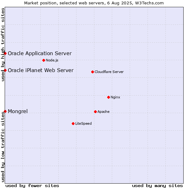 Market position of Oracle Application Server vs. Mongrel vs. Oracle iPlanet Web Server