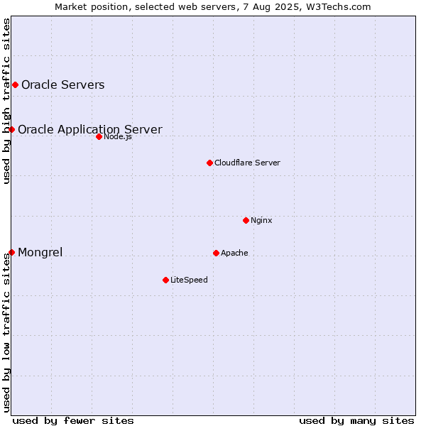 Market position of Oracle Servers vs. Oracle Application Server vs. Mongrel