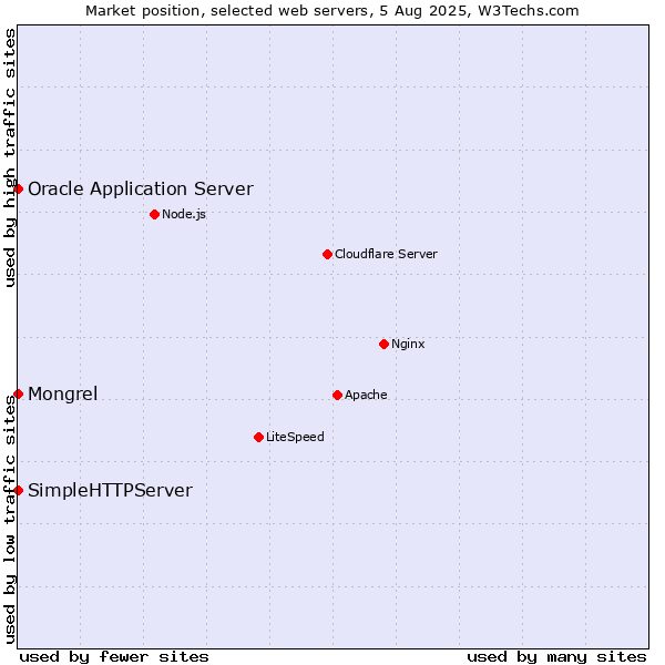 Market position of Oracle Application Server vs. Mongrel vs. SimpleHTTPServer