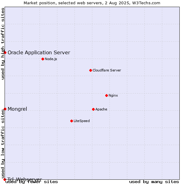 Market position of Oracle Application Server vs. Mongrel vs. Tcl-Webserver