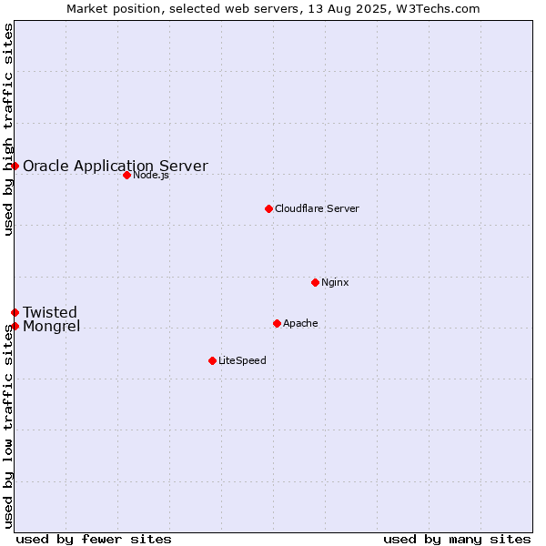 Market position of Oracle Application Server vs. Mongrel vs. Twisted
